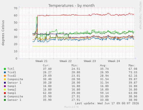 Temperatures