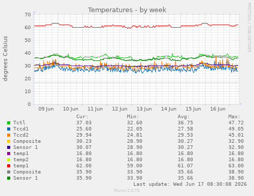 Temperatures