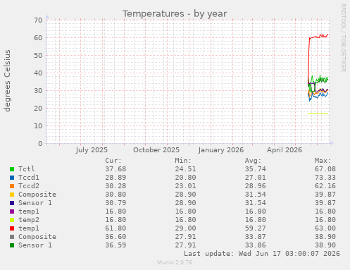 Temperatures