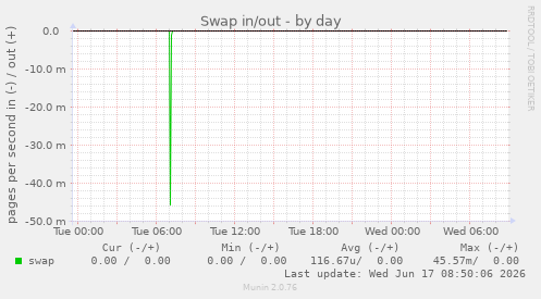 Swap in/out