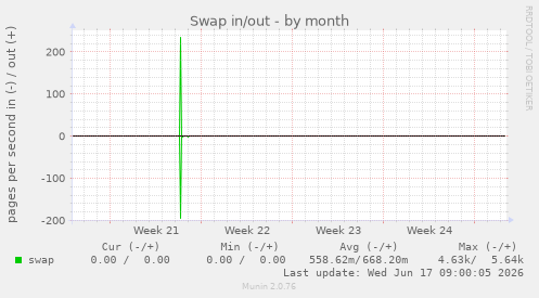 Swap in/out