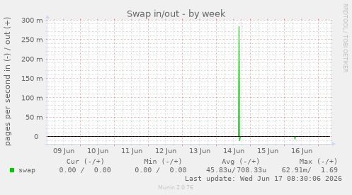 Swap in/out