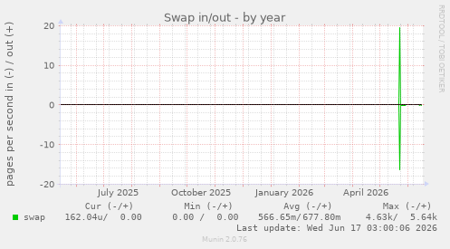 Swap in/out