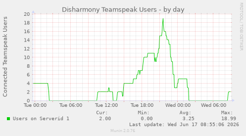 Disharmony Teamspeak Users