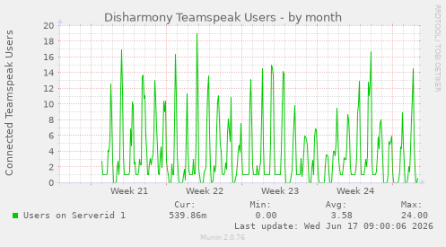 Disharmony Teamspeak Users