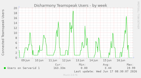 Disharmony Teamspeak Users