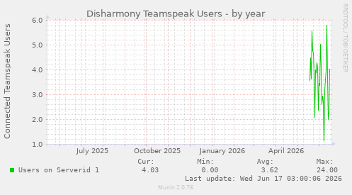 Disharmony Teamspeak Users