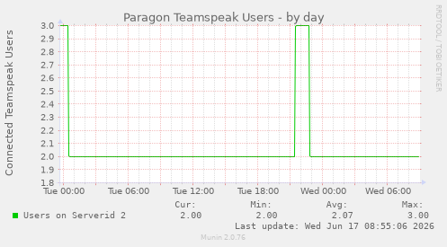 Paragon Teamspeak Users