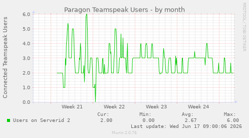 Paragon Teamspeak Users