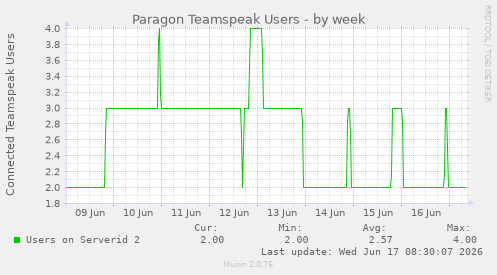 Paragon Teamspeak Users