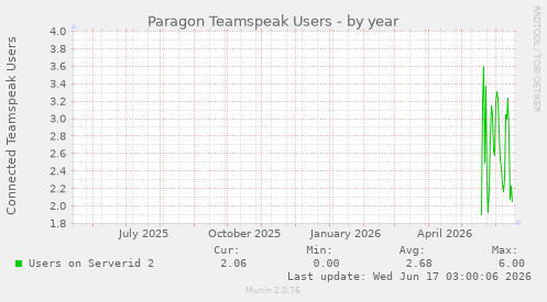 Paragon Teamspeak Users