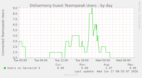 Disharmony Guest Teamspeak Users