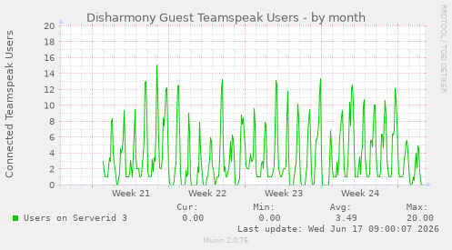 Disharmony Guest Teamspeak Users