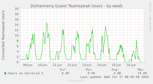 Disharmony Guest Teamspeak Users