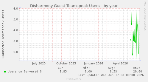 Disharmony Guest Teamspeak Users