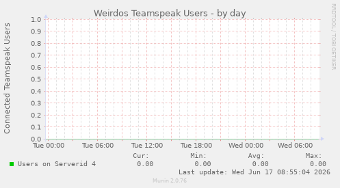 Weirdos Teamspeak Users