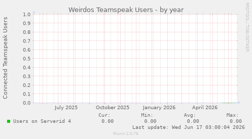 Weirdos Teamspeak Users