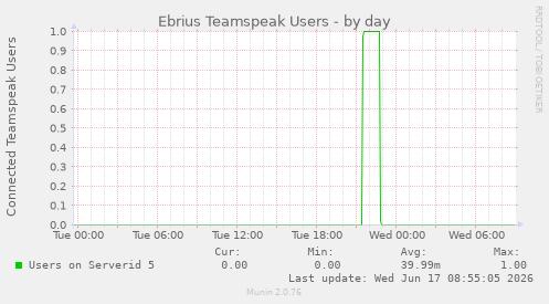 Ebrius Teamspeak Users