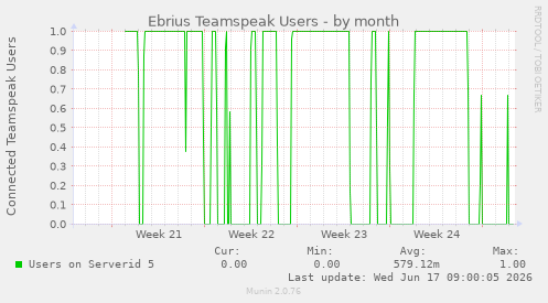 Ebrius Teamspeak Users
