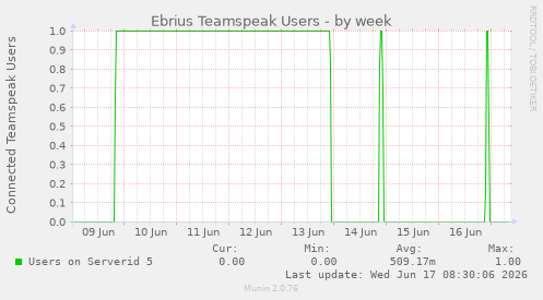 Ebrius Teamspeak Users