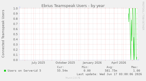 Ebrius Teamspeak Users
