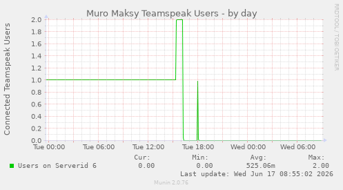 Muro Maksy Teamspeak Users