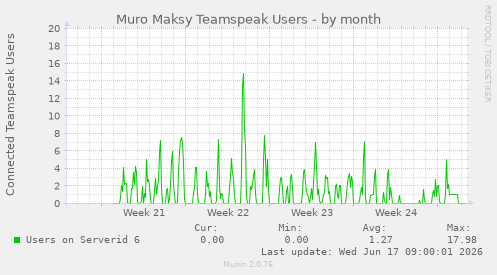 Muro Maksy Teamspeak Users