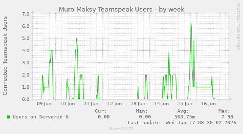 Muro Maksy Teamspeak Users