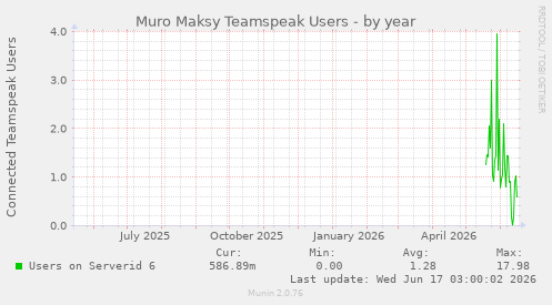Muro Maksy Teamspeak Users