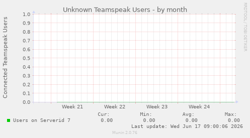 Unknown Teamspeak Users