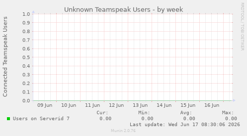 Unknown Teamspeak Users