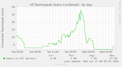 All Teamspeak Users Combined