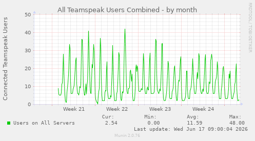 All Teamspeak Users Combined