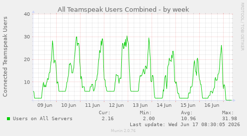 All Teamspeak Users Combined