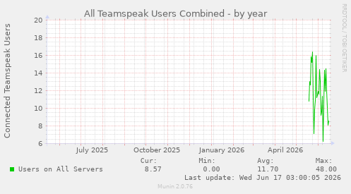 All Teamspeak Users Combined