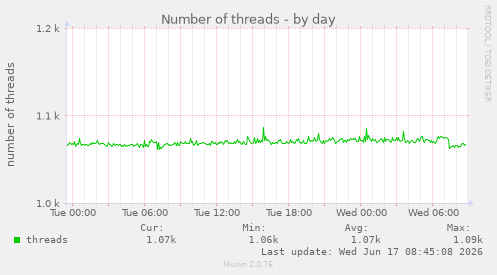 Number of threads