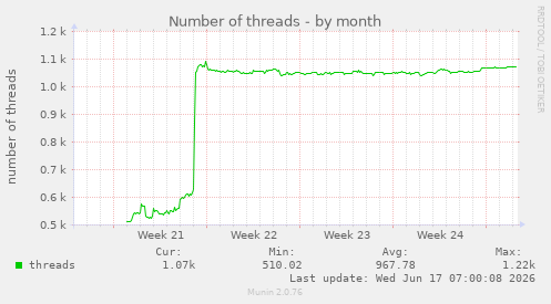 Number of threads