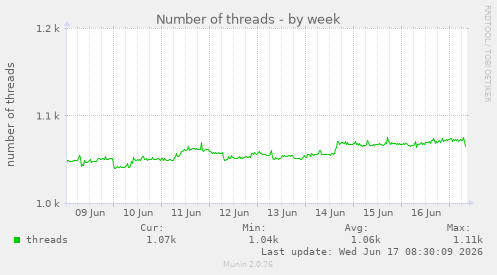 Number of threads