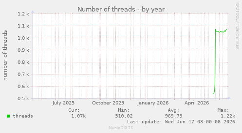 Number of threads