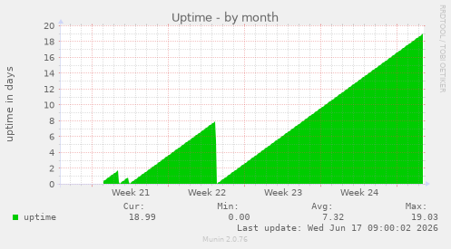 Uptime