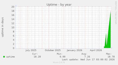 Uptime
