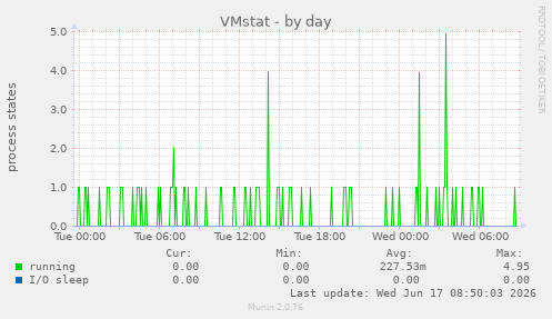 VMstat