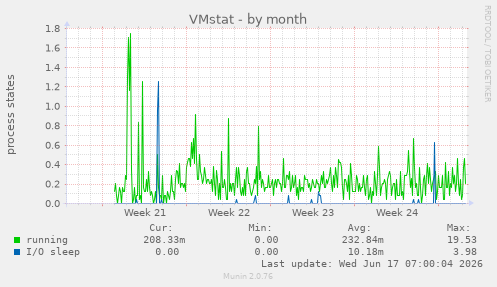 VMstat