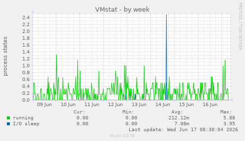 VMstat