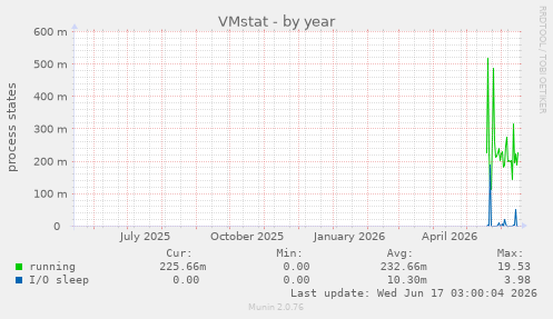 VMstat
