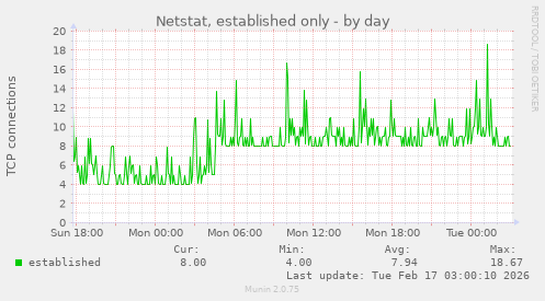 Netstat, established only