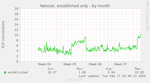 Netstat, established only