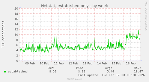 Netstat, established only